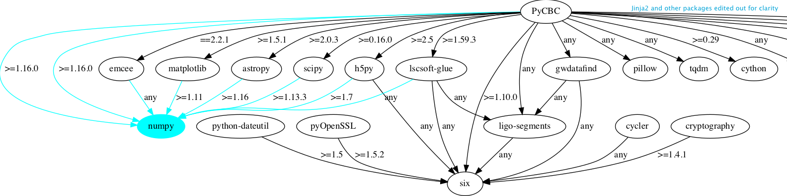 PyCBC-numpy depgraph